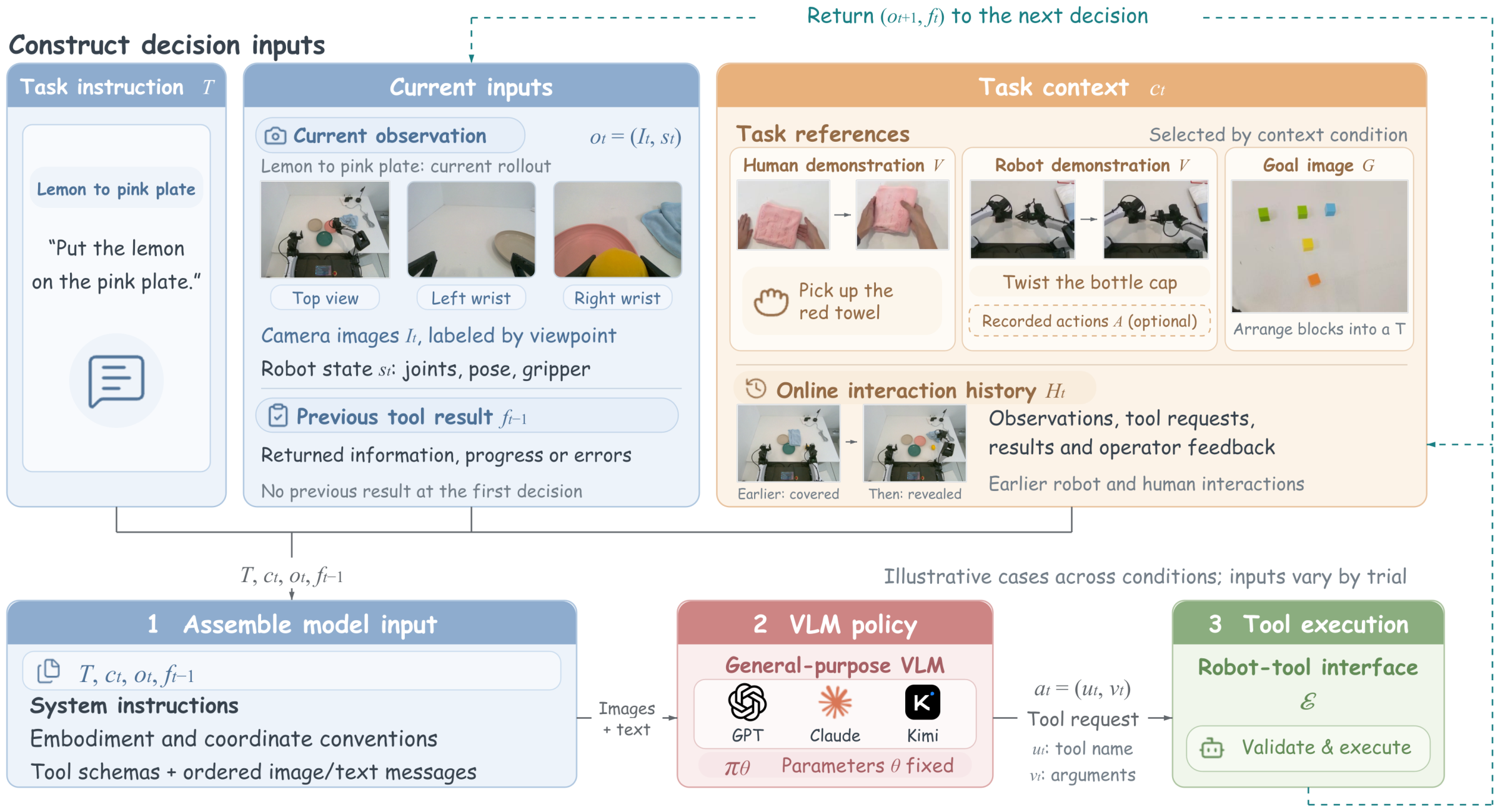 Diagram showing GPT-Policy combining task instructions, live robot views, demonstration video, goal images, and interaction history before validating and executing each tool request